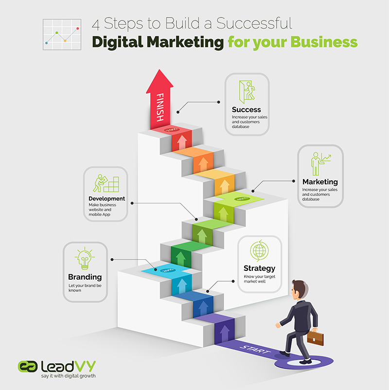 LeadVy 4 Steps Digital Marketing Business LeadVy