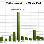 Twitter users in Middle East