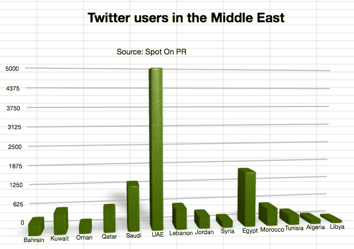 Twitter users in Middle East