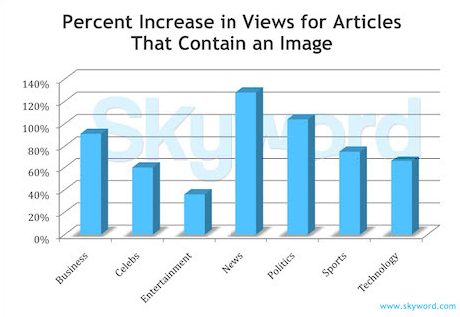 Percent increase in views for articles that contain image
